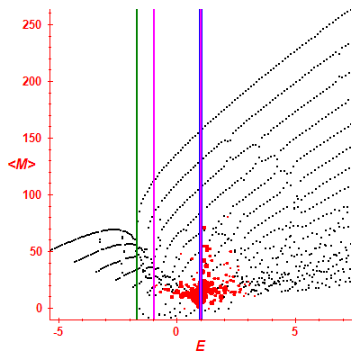 Peres lattice <M>